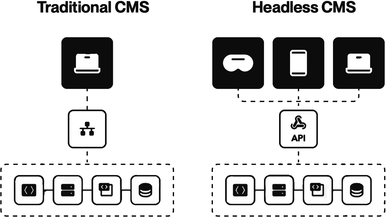 Traditional CMS architecture with backend and frontend combined, compared to headless CMS, where the backend delivers content through an API to several separate frontends